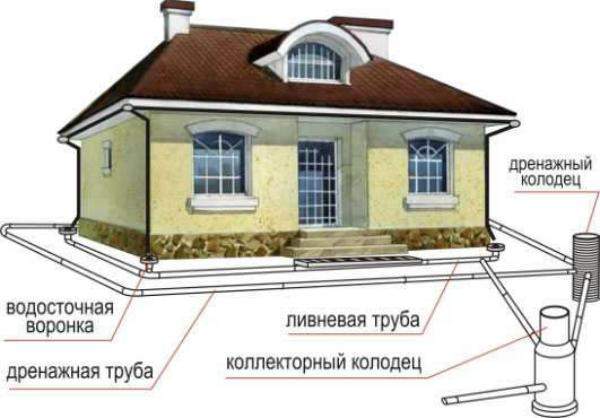 Схема дренажа вокруг дома  Мытищинский район
