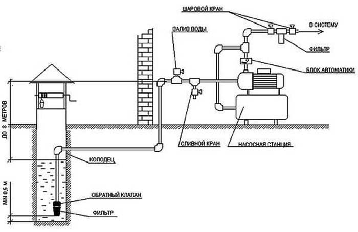 Схема водоснабжения в Мытищах с насосной станцией