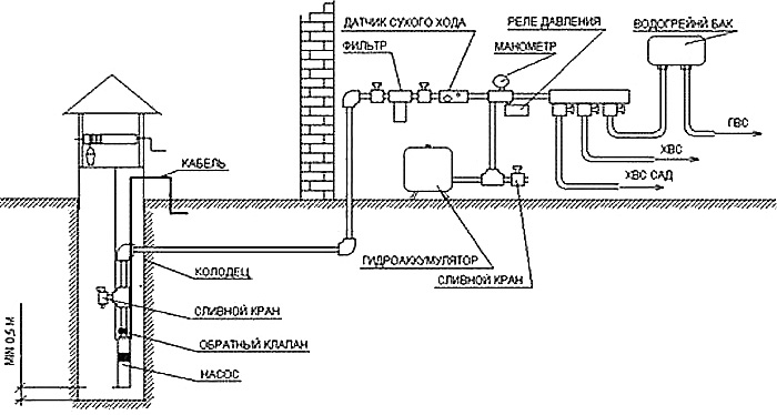 Схема водоснабжения из колодца в Мытищах и Мытищинском районе
